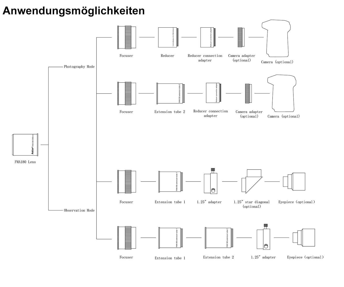 180 mm F4,5 APO minirefraktor EN STL