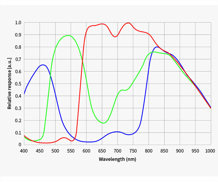 Astrokamera i färg ASI585MC Pro kyld, sensor D=12,84 mm, pixel 2,9 µm 1 ST