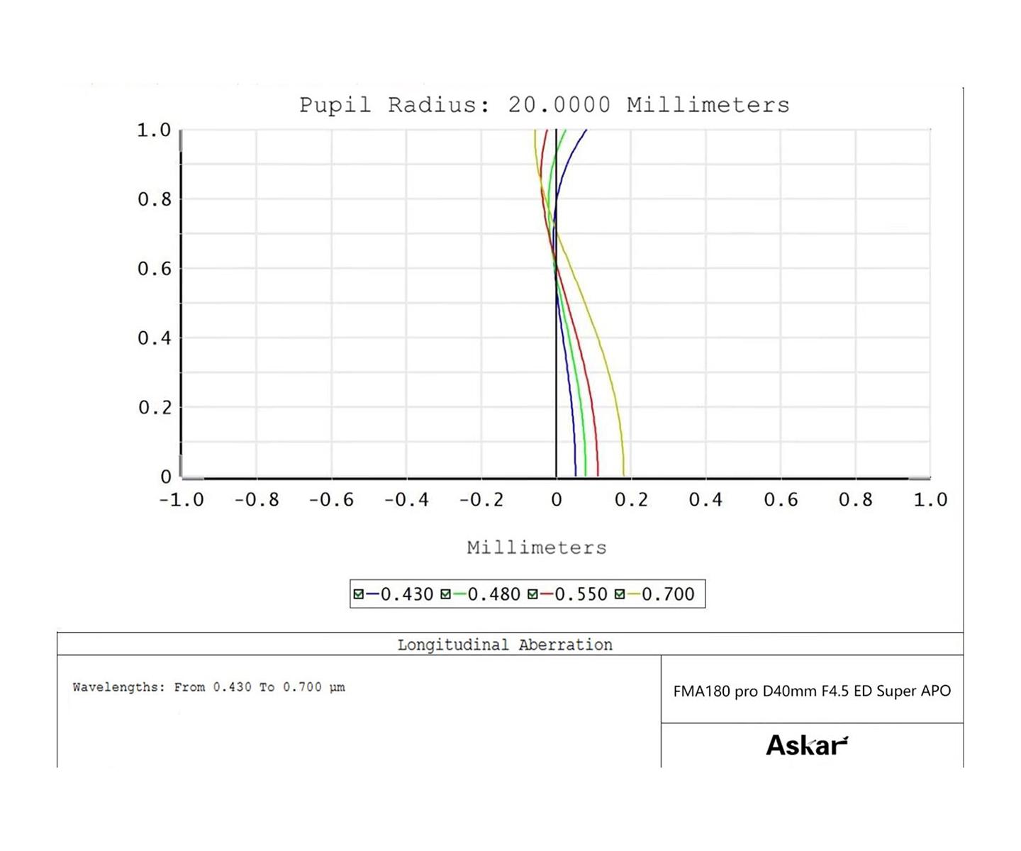 Askar FMA180 pro 180 mm f/4.5 APO Lins 1 ST