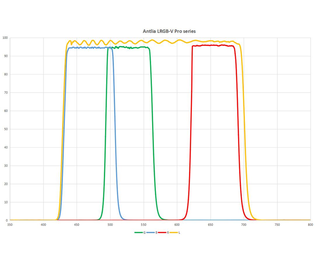 Antlia 2-tums LRGB-V Pro Series Filtersats 1 ST