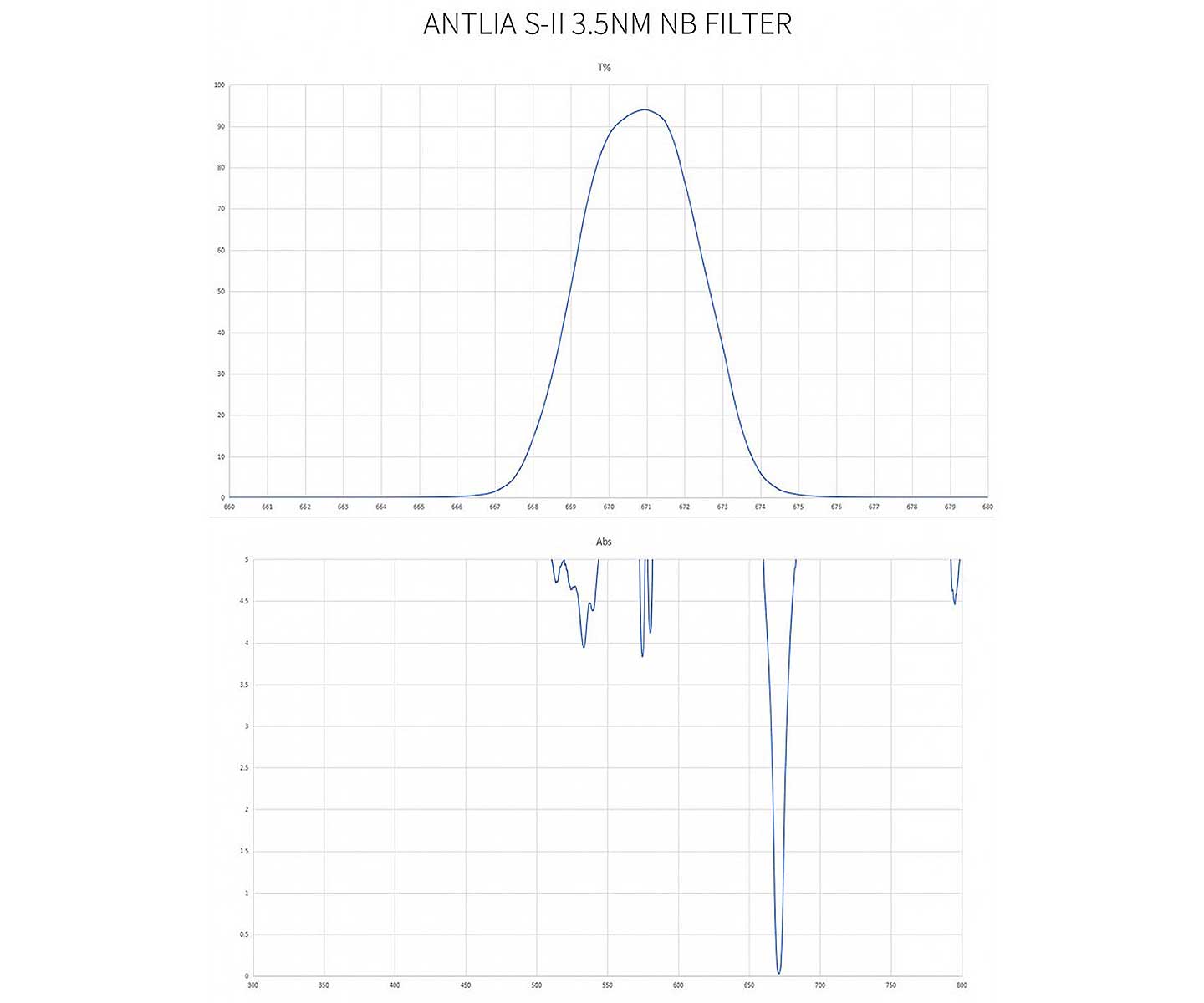 S-II Pro Filter – 3 nm Smalband – 2 tum monterat 1 ST