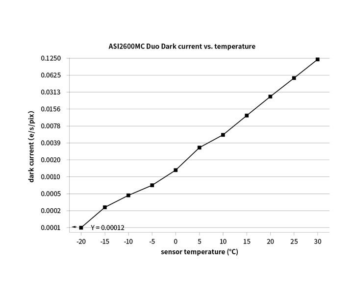 Monokromatisk Kamera ASI2600MM Duo - Sensor D=28,3 mm - med Guiding Sensor 1 ST