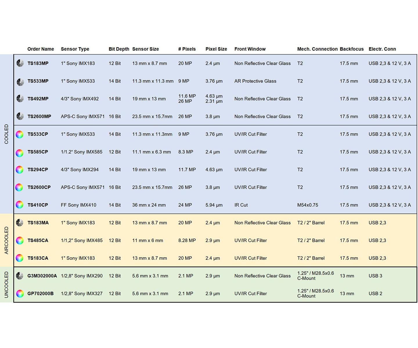 GPM462M Monokamera och Autoguider USB2.0 1 ST