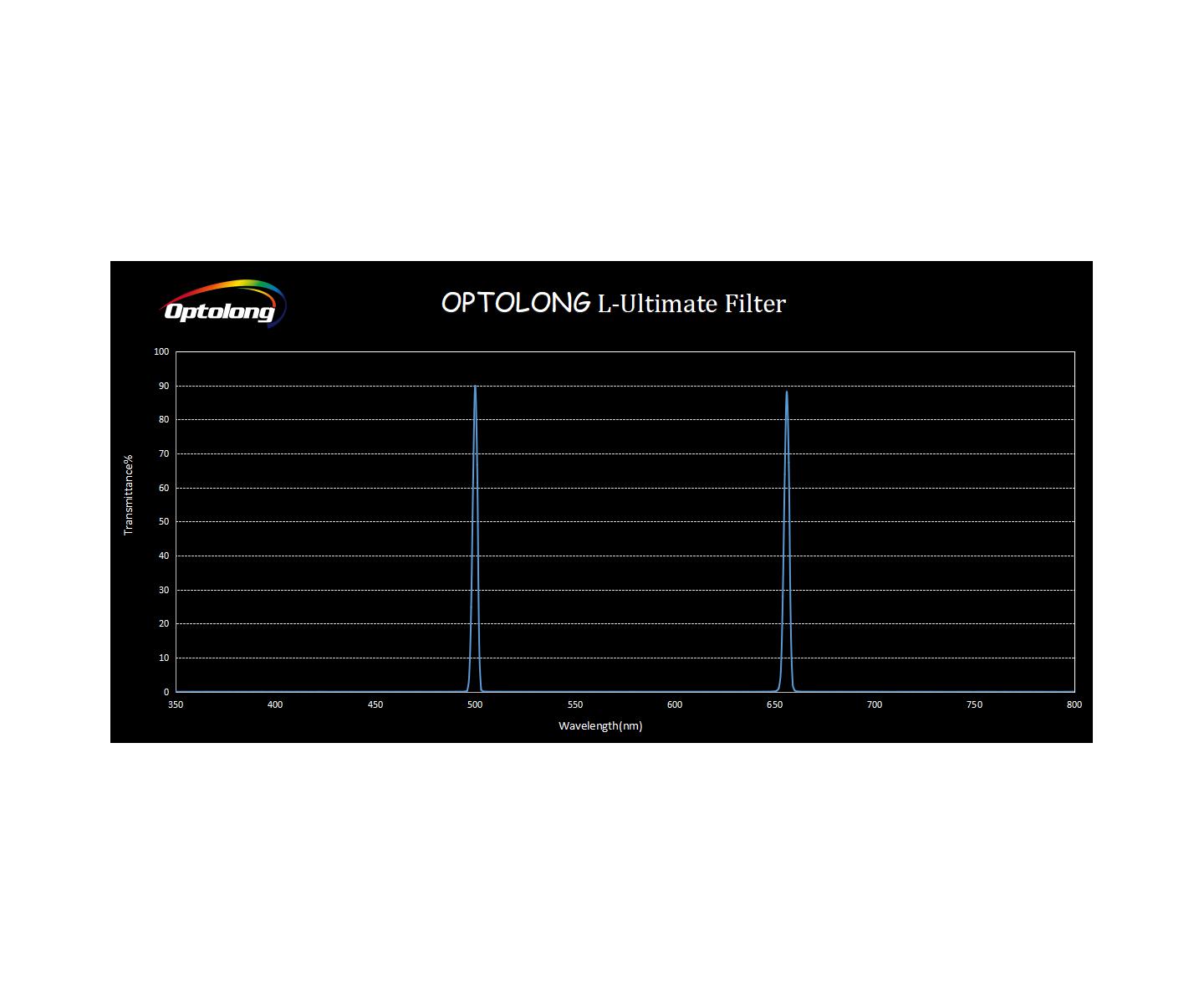 L-Ultimate 3 nm Dual Band Filter, 2