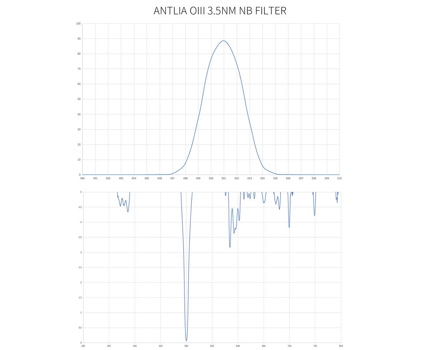 O-III Pro Filter – 3 nm Smalband – 2 tum monterat 1 ST