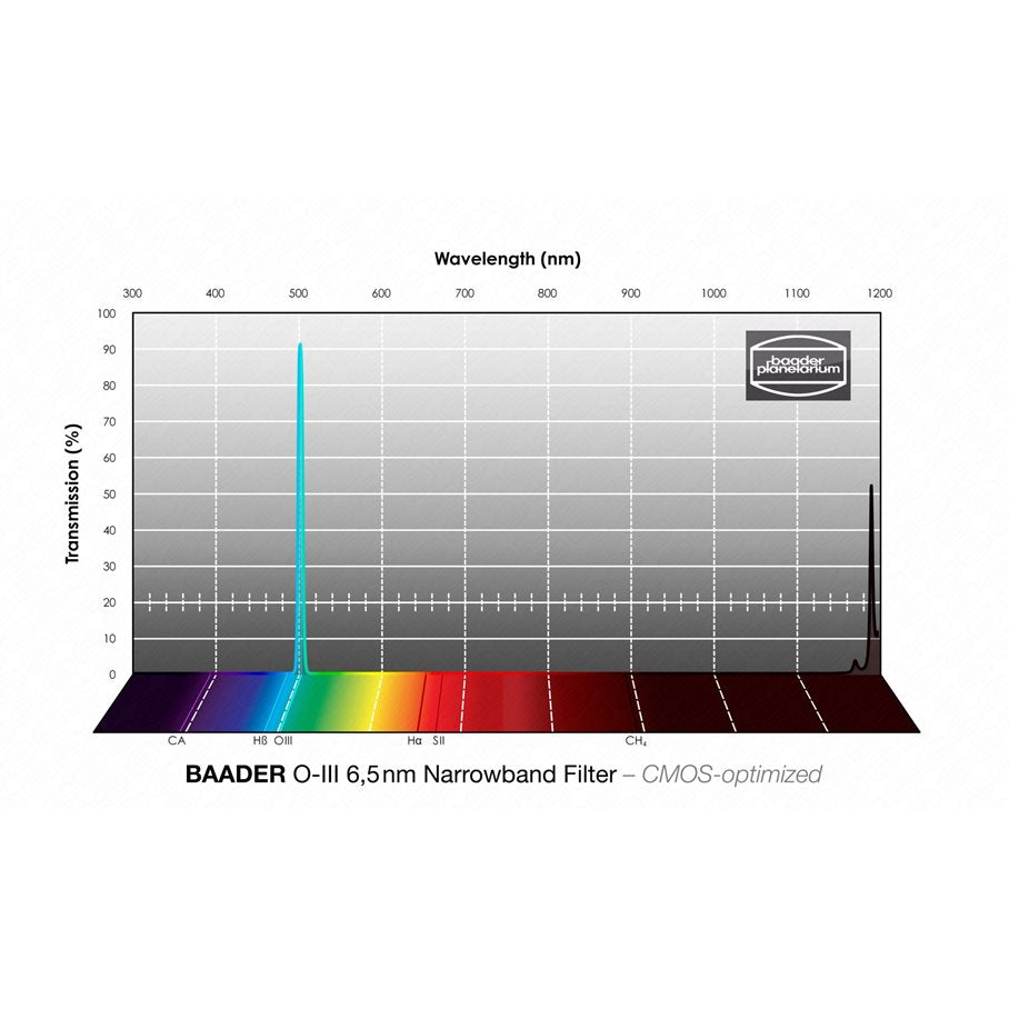 O-III Smalbandfilter MODELL O-III 6,5 NM & STORLEK 1,25