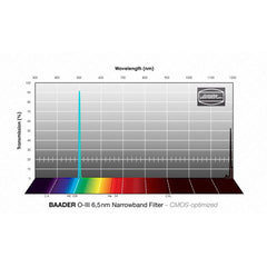 O-III Smalbandfilter MODELL O-III 6,5 NM & STORLEK 1,25"