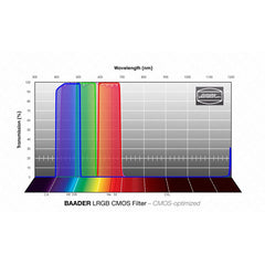 Filterset, CMOS optimerad MODELL LRGB & STORLEK 1,25"