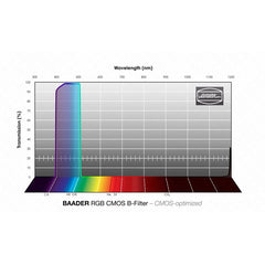 Filterset, CMOS optimerad MODELL RGB & STORLEK 1,25"