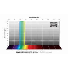 Filterset, CMOS optimerad MODELL RGB & STORLEK 1,25"
