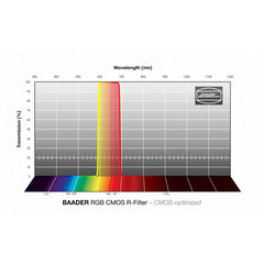 Filterset, CMOS optimerad MODELL RÖD & STORLEK 1,25"